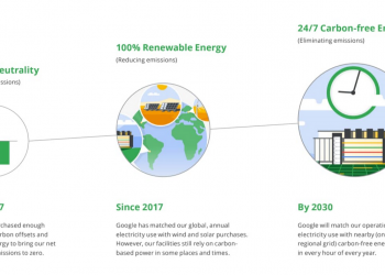 Google sets carbon-free goal