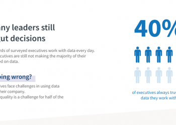 More than a third of business leaders don’t use data for critical decisions