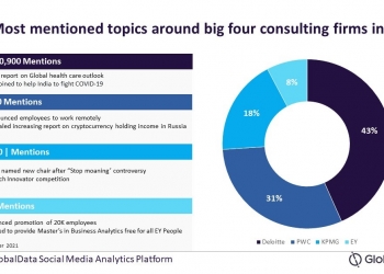 Deloitte emerges as leader among big four consulting firms on social media in 2021