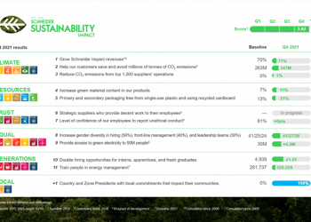 Schneider Electric announces promising start of its Sustainability Impact program
