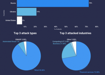 Nearly 90% of cyber attacks worldwide are targeting Russia or Ukraine