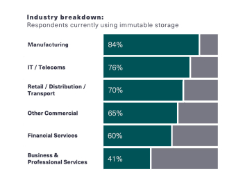 IT leaders rely on immutable storage as ransomware attacks skyrocket